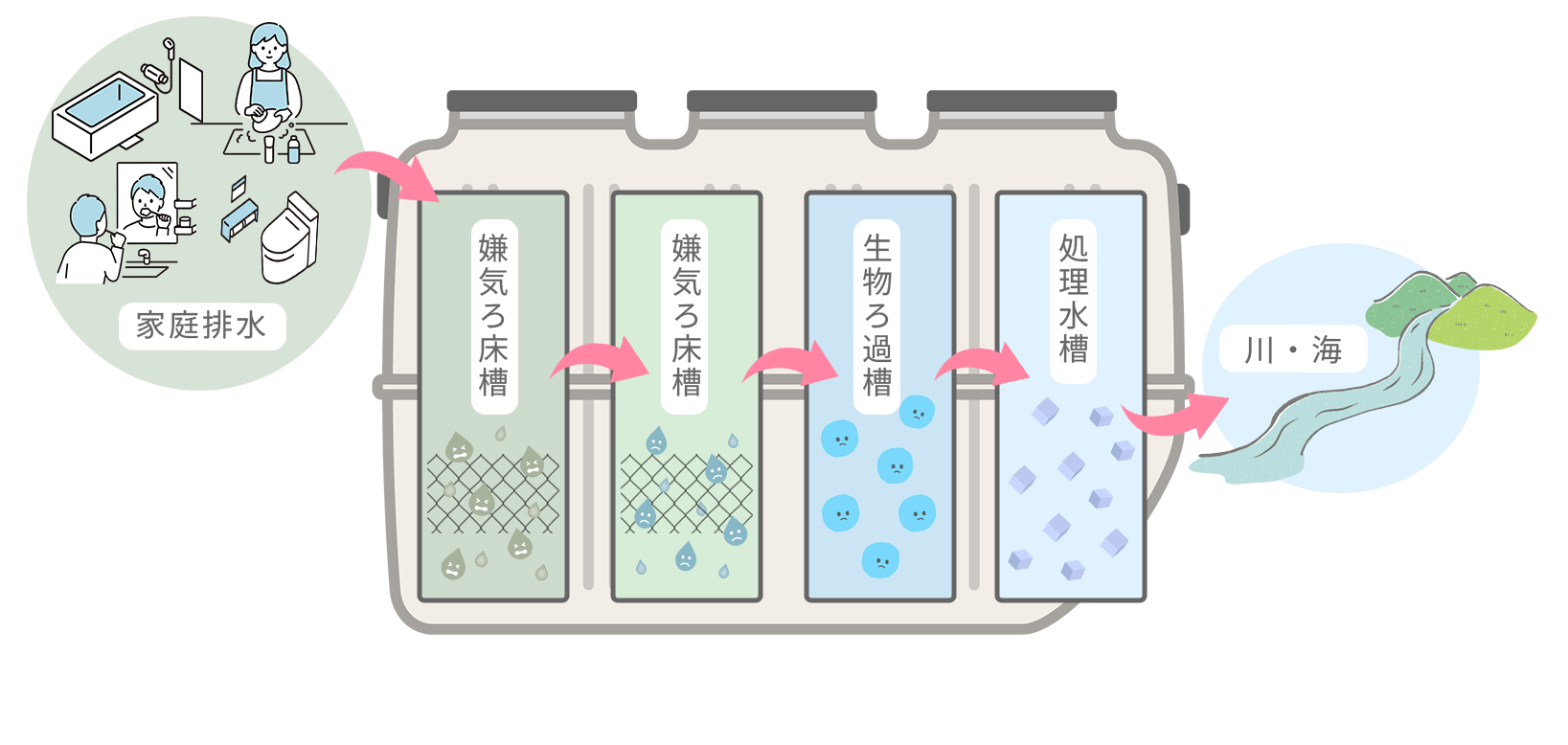 浄化槽の仕組みのイラスト